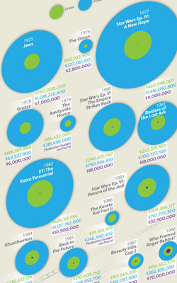 the history of summer blockbuster @infographicworld