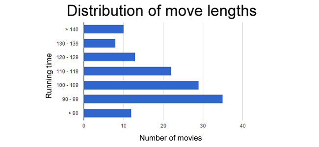 visual_movielength