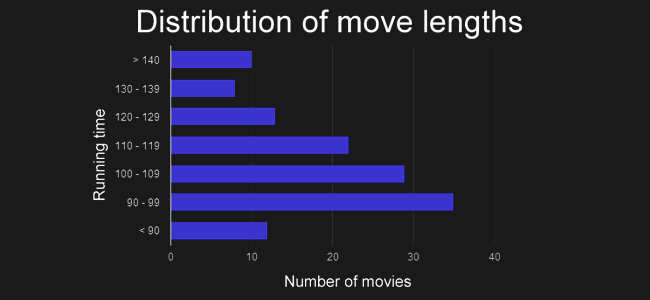 visual_movielength